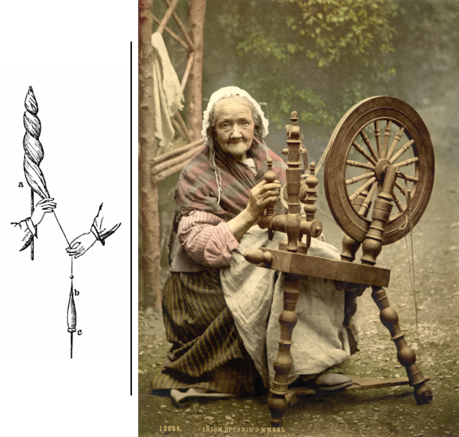 Left: Spinning with a suspended spindle (b and c) and distaff (a). Right: Woman with Irish spinning wheel - photo from around 11900.